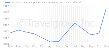 Price overview for flights from Chicago to San Jose