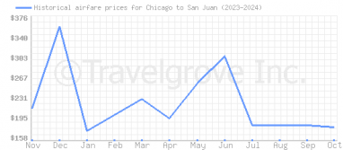 Price overview for flights from Chicago to San Juan