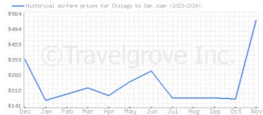 Price overview for flights from Chicago to San Juan