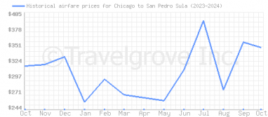 Price overview for flights from Chicago to San Pedro Sula