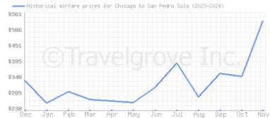 Price overview for flights from Chicago to San Pedro Sula