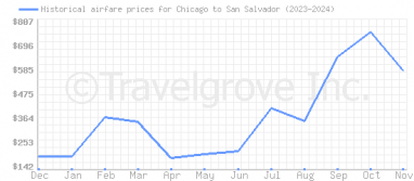 Price overview for flights from Chicago to San Salvador