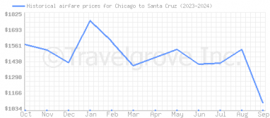 Price overview for flights from Chicago to Santa Cruz