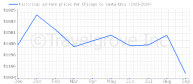 Price overview for flights from Chicago to Santa Cruz