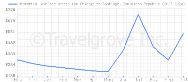 Price overview for flights from Chicago to Santiago, Dominican Republic