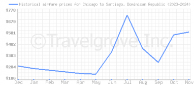 Price overview for flights from Chicago to Santiago, Dominican Republic