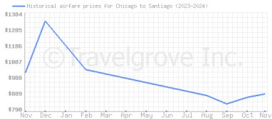 Price overview for flights from Chicago to Santiago