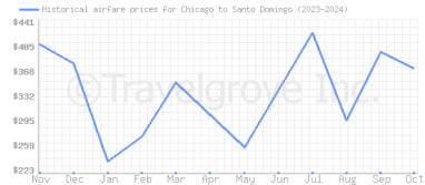 Price overview for flights from Chicago to Santo Domingo