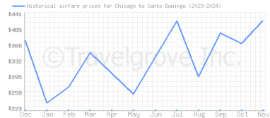 Price overview for flights from Chicago to Santo Domingo