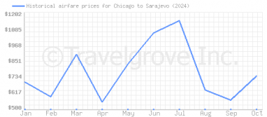 Price overview for flights from Chicago to Sarajevo