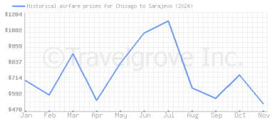 Price overview for flights from Chicago to Sarajevo