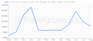 Price overview for flights from Chicago to Saudi Arabia