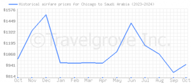 Price overview for flights from Chicago to Saudi Arabia