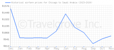 Price overview for flights from Chicago to Saudi Arabia