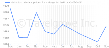 Price overview for flights from Chicago to Seattle