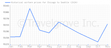 Price overview for flights from Chicago to Seattle