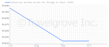 Price overview for flights from Chicago to Seoul