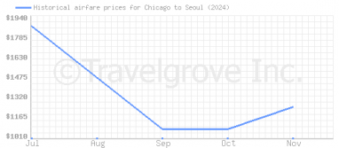 Price overview for flights from Chicago to Seoul