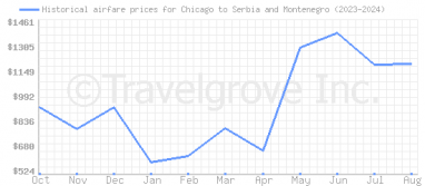 Price overview for flights from Chicago to Serbia and Montenegro