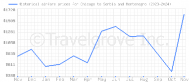 Price overview for flights from Chicago to Serbia and Montenegro