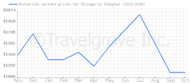 Price overview for flights from Chicago to Shanghai