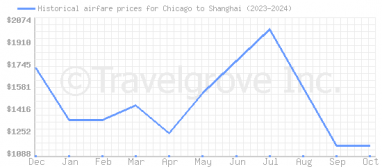 Price overview for flights from Chicago to Shanghai