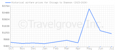 Price overview for flights from Chicago to Shannon