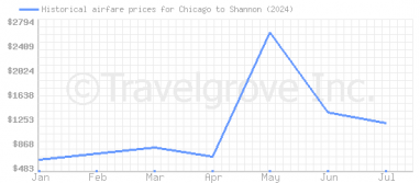 Price overview for flights from Chicago to Shannon