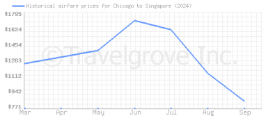 Price overview for flights from Chicago to Singapore