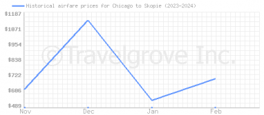 Price overview for flights from Chicago to Skopie