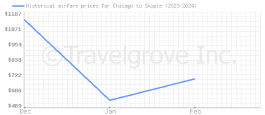 Price overview for flights from Chicago to Skopie