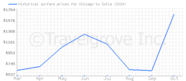 Price overview for flights from Chicago to Sofia