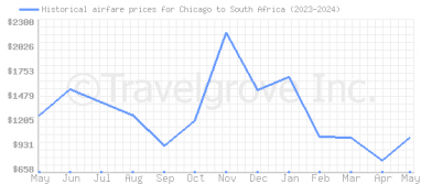 Price overview for flights from Chicago to South Africa