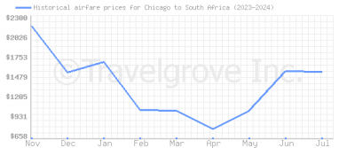 Price overview for flights from Chicago to South Africa