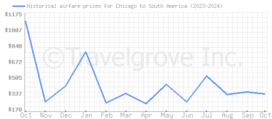 Price overview for flights from Chicago to South America