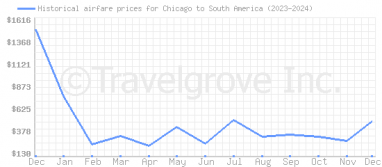 Price overview for flights from Chicago to South America