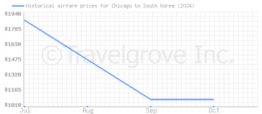 Price overview for flights from Chicago to South Korea