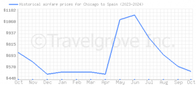 Price overview for flights from Chicago to Spain