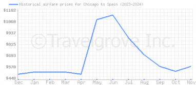 Price overview for flights from Chicago to Spain