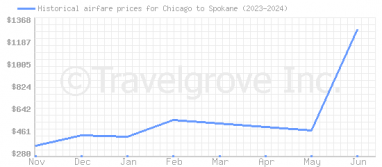 Price overview for flights from Chicago to Spokane