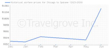 Price overview for flights from Chicago to Spokane