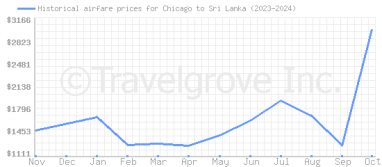 Price overview for flights from Chicago to Sri Lanka