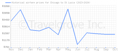 Price overview for flights from Chicago to St Lucia