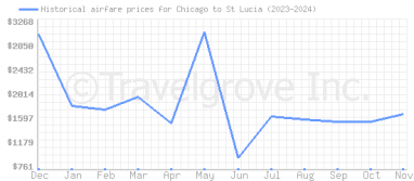 Price overview for flights from Chicago to St Lucia