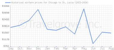 Price overview for flights from Chicago to St. Lucia