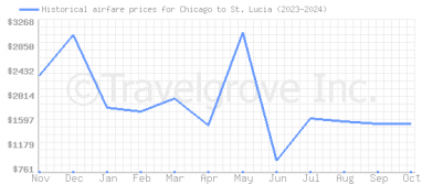 Price overview for flights from Chicago to St. Lucia