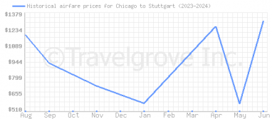 Price overview for flights from Chicago to Stuttgart