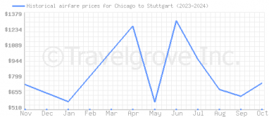 Price overview for flights from Chicago to Stuttgart