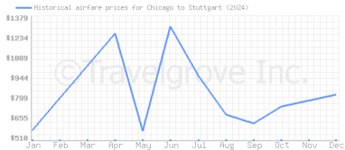 Price overview for flights from Chicago to Stuttgart