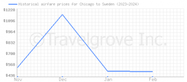 Price overview for flights from Chicago to Sweden